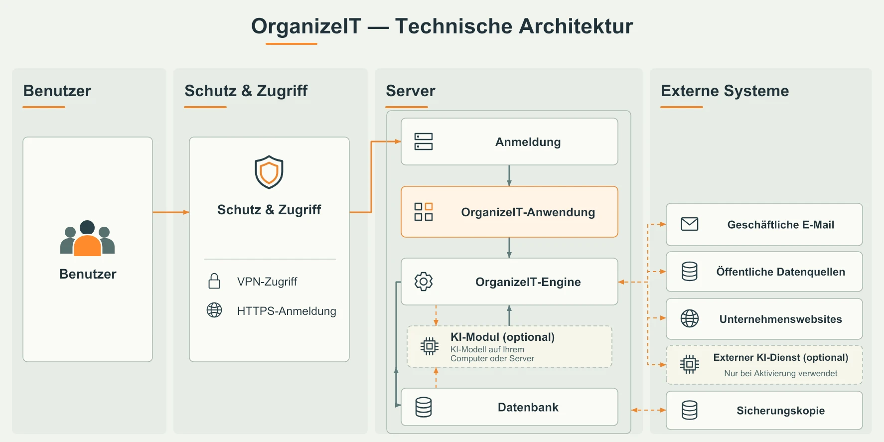 OrganizeIT-Architektur: Nutzer, Zugangsschutz, Anwendung, Engine und Datenbank mit externen Quellen und optionaler KI.