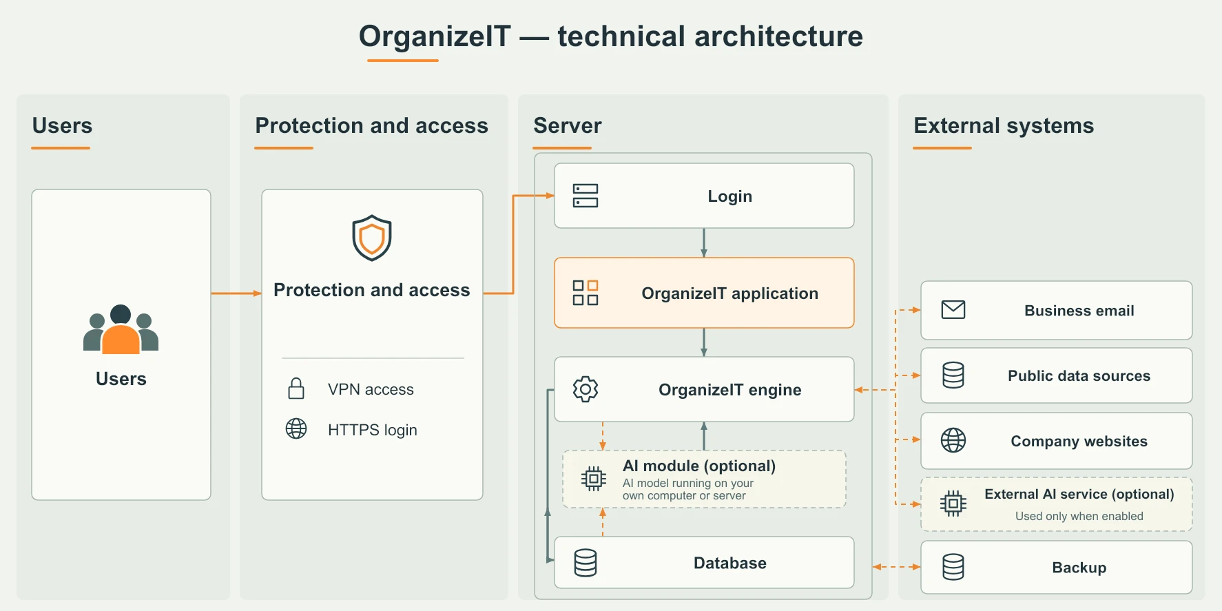 OrganizeIT architecture: users, access protection, application, engine and database connected to external sources and optional AI.