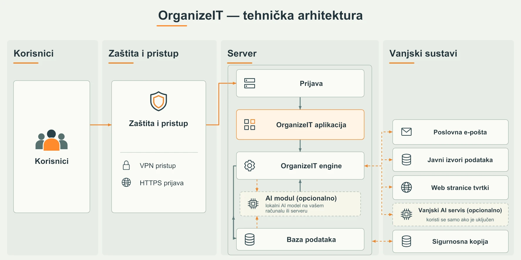 Arhitektura OrganizeIT-a: korisnici, zaštita i prijava, aplikacija, engine i baza podataka povezani s vanjskim izvorima i opcionalnim AI-jem.